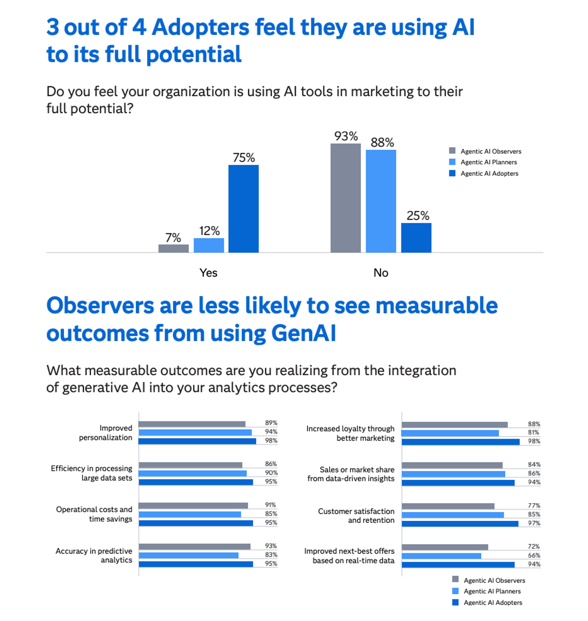 Glances covers AI research from The SAS Institute 2025 report, Marketers and AI: Navigating New Depths