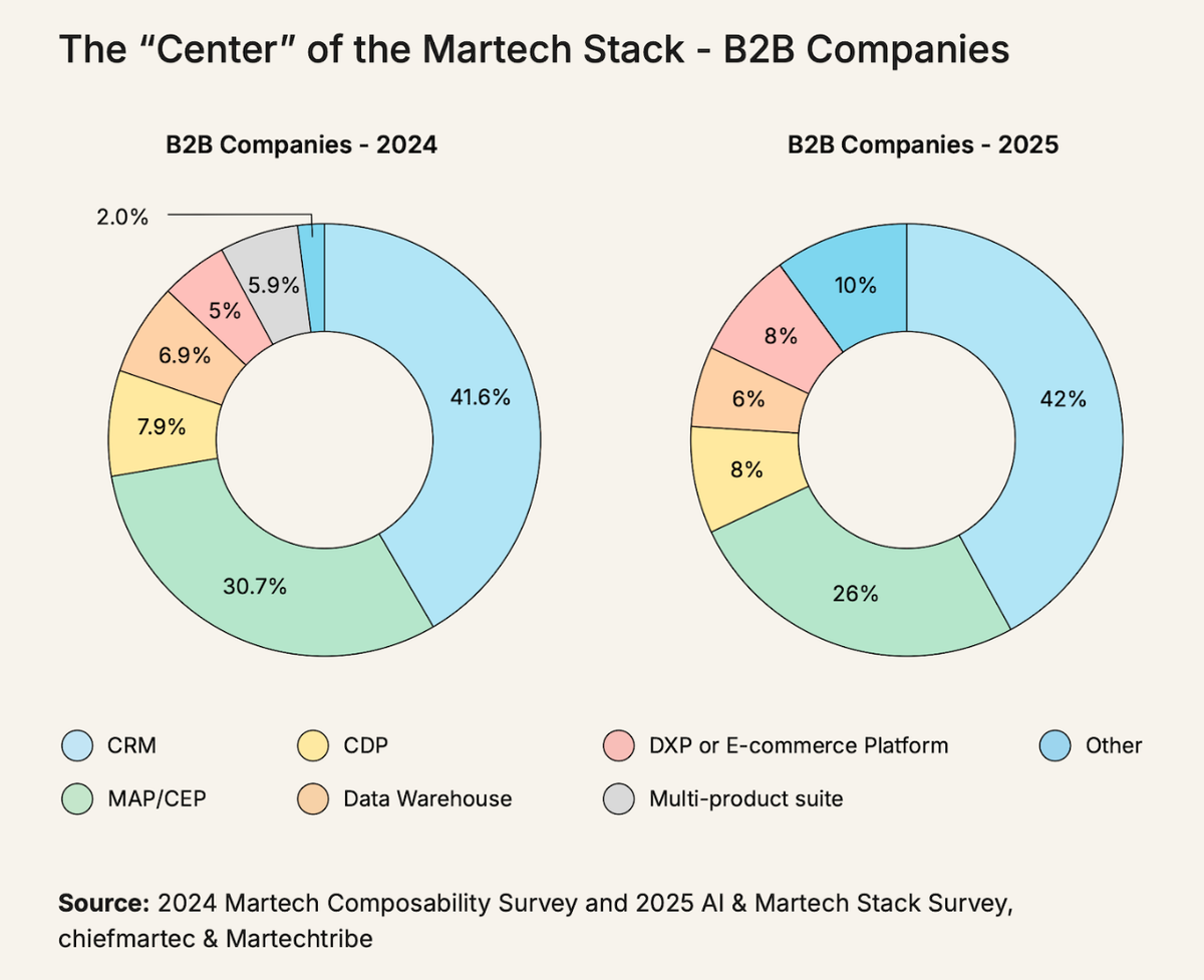 Glances covers martech trends from The State of Martech 2025 Report by Chiefmartec and MartechTribe