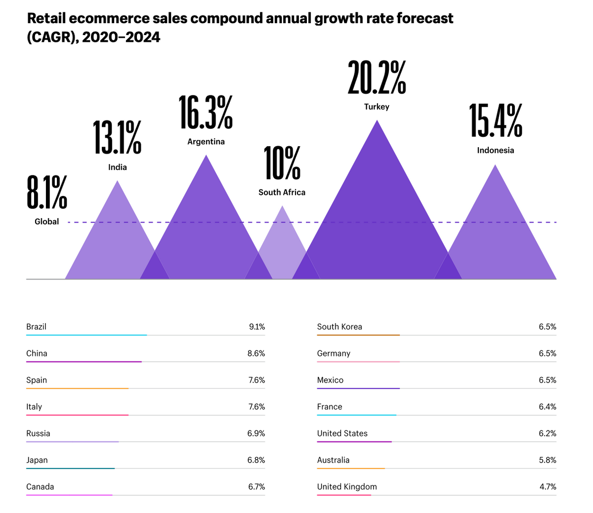 Shopify stat that shows retail ecommerce growth by country