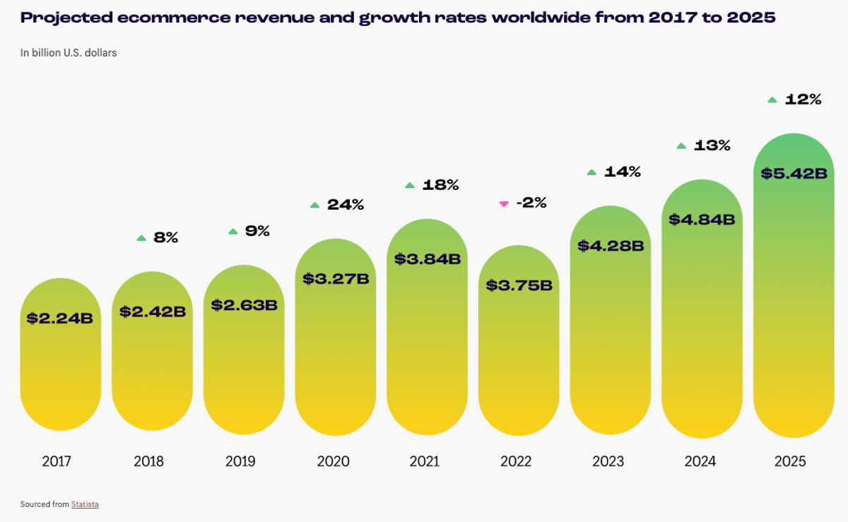 Ecommerce revenue and growth rates courtesy of shopify.com