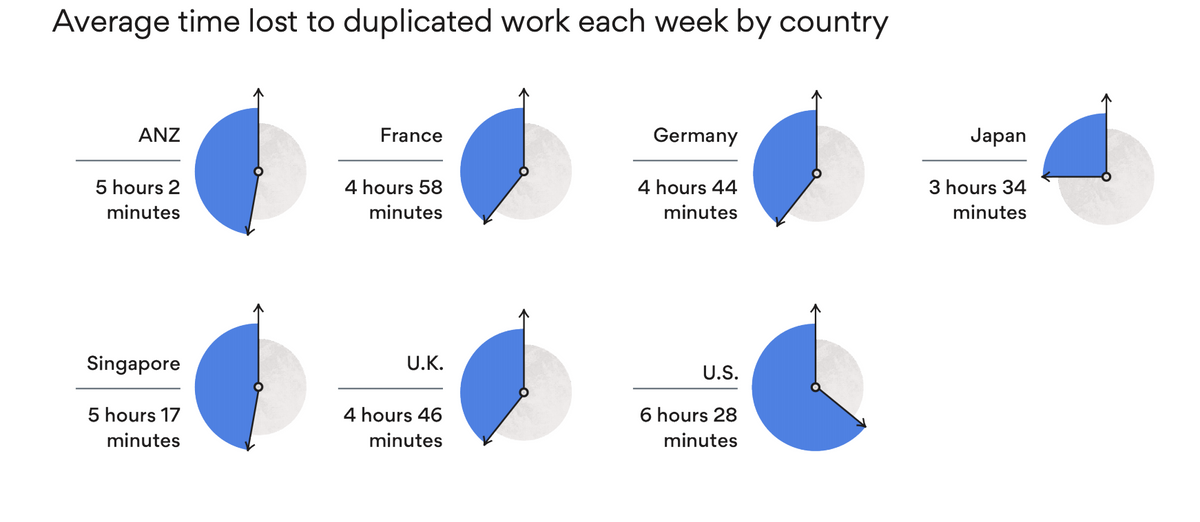 Asana's workplace stat on average time lost to duplicate work