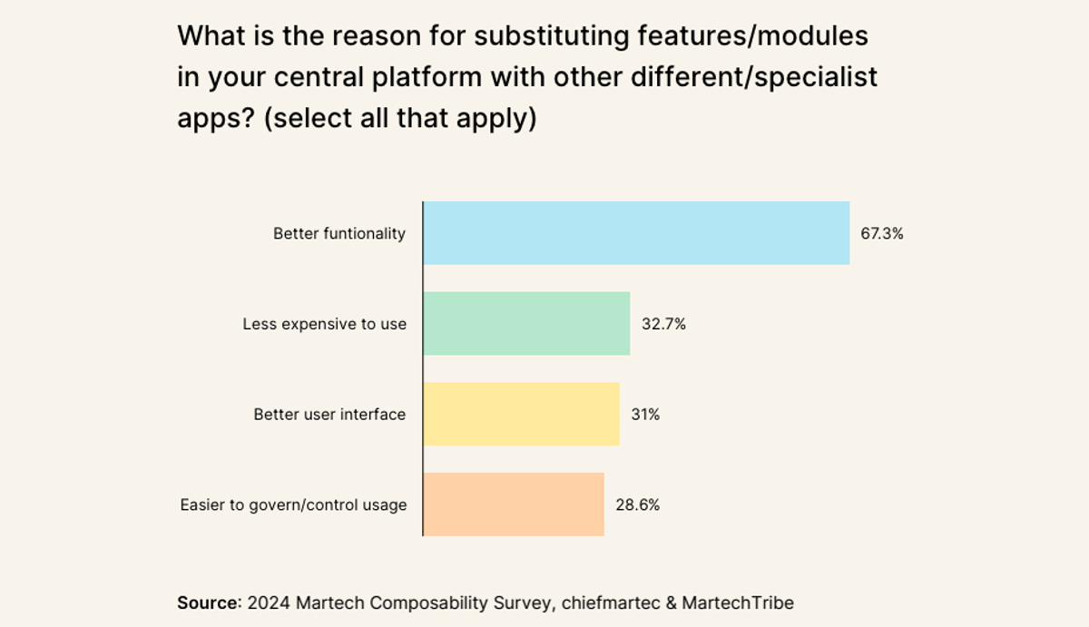 Glances covers martech trends from The State of Martech 2024 Report by Chiefmartec and MartechTribe