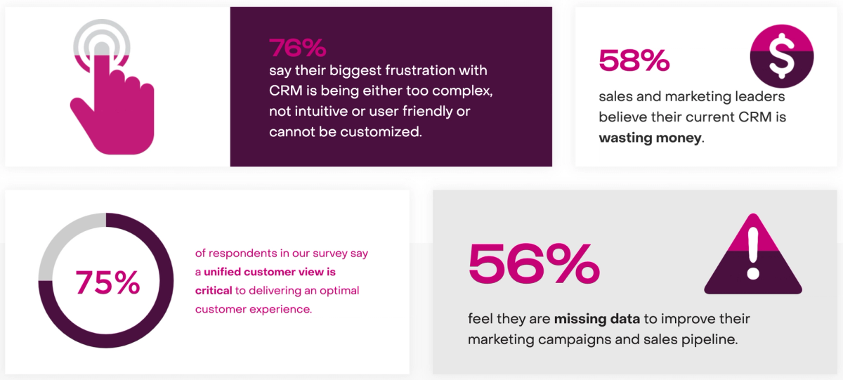 SugarCRM's 2022 CRM Impact Report infographic from findings