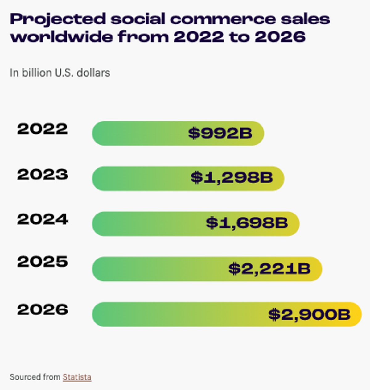Time spent on social media graphic courtesy of Zippia.com