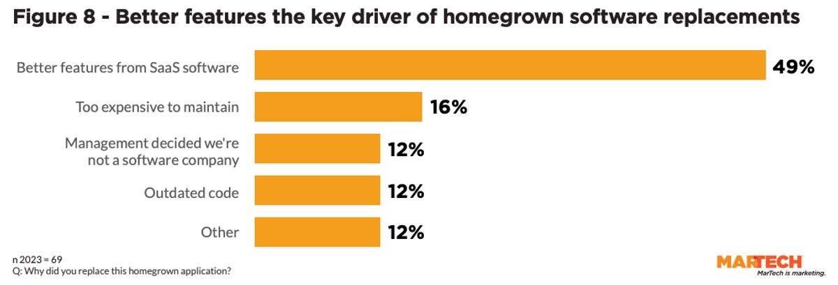 Team Glances reviews the latest stats from the MarTech Replacement Survey 2023