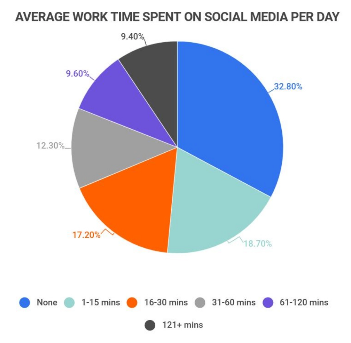 Time spent on social media graphic courtesy of Zippia.com