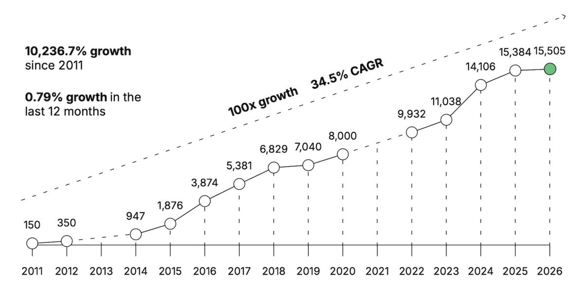 Glances covers martech trends from The State of Martech 2026 Report by Chiefmartec and MartechTribe