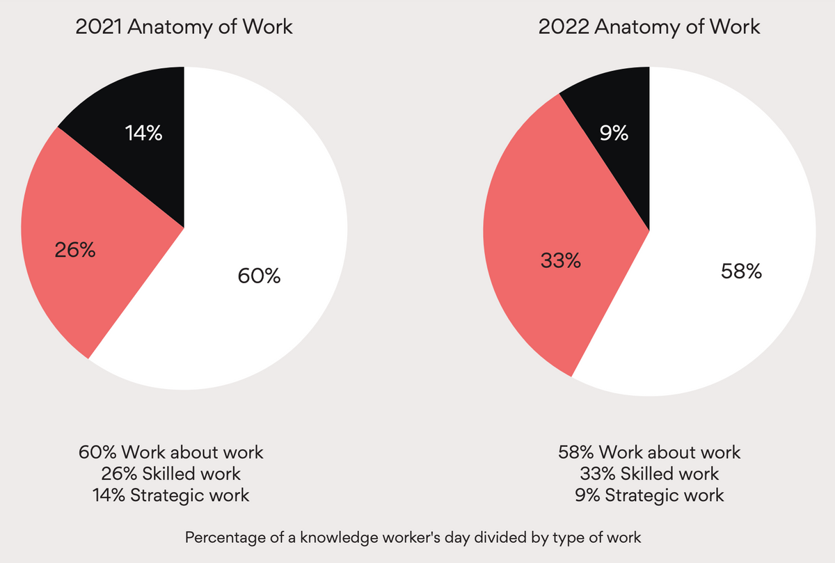 Asana's work about work stats comparison from 2021 to 2022