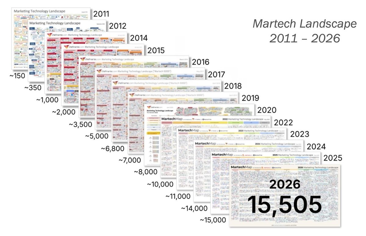 Glances covers martech trends from The State of Martech 2026 Report by Chiefmartec and MartechTribe