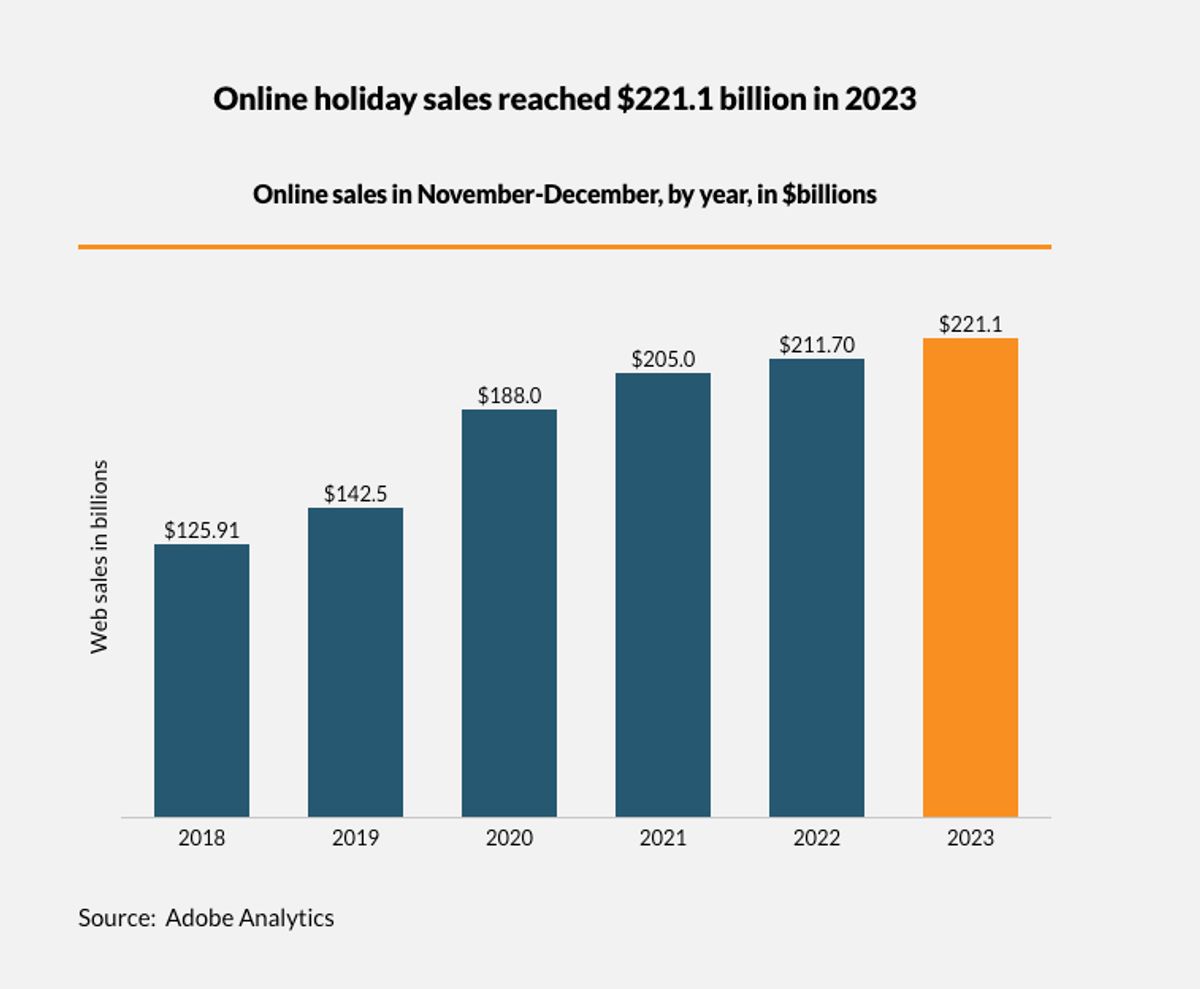 Chart that shows online holiday sales in November through December 2023, courtesy of Digital Commerce 360