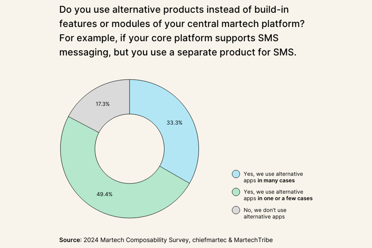 Glances covers martech trends from The State of Martech 2024 Report by Chiefmartec and MartechTribe