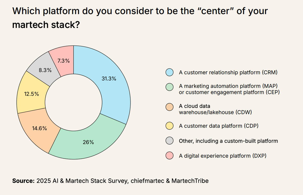 Glances covers martech trends from The State of Martech 2025 Report by Chiefmartec and MartechTribe
