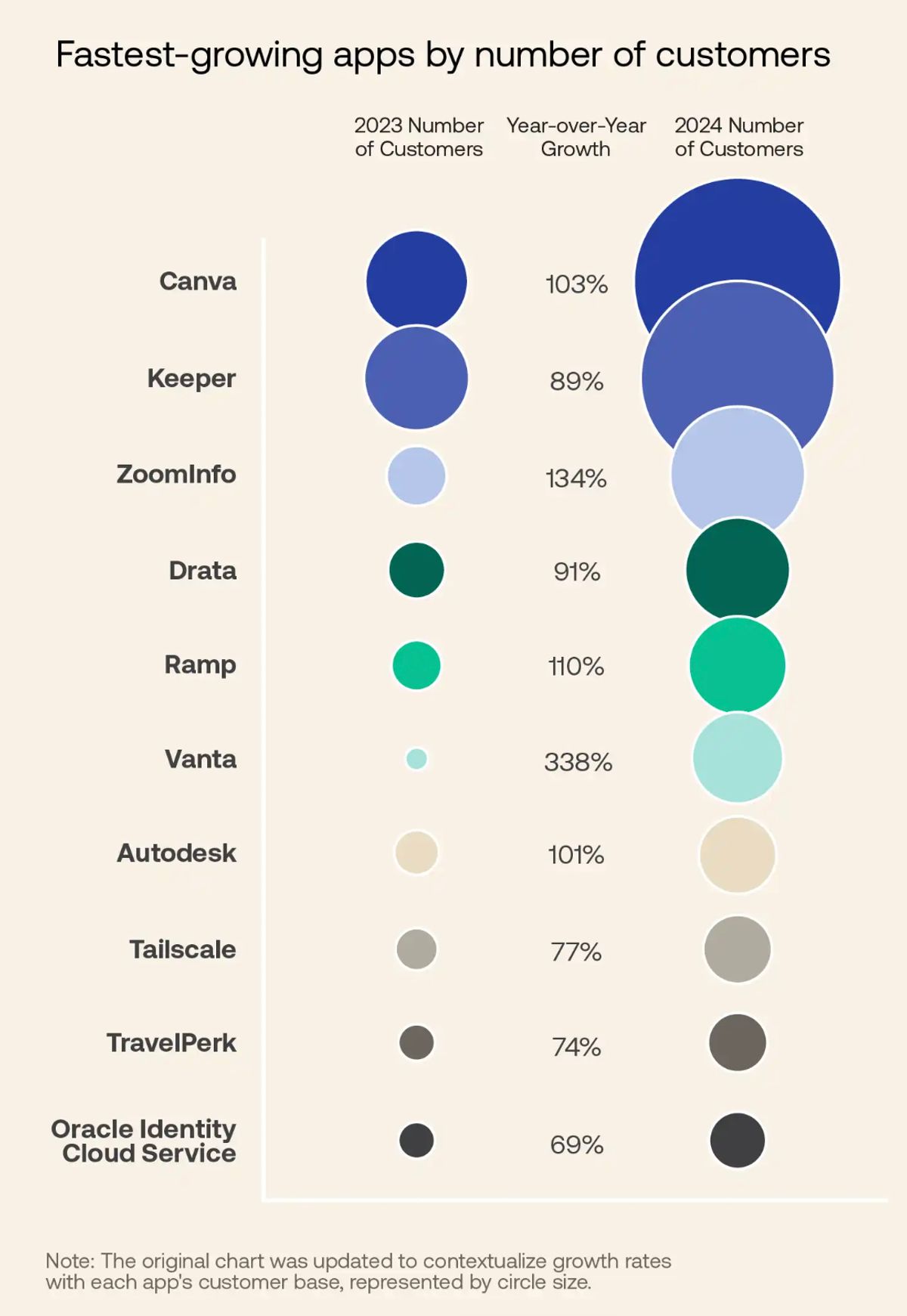 App growth chart, courtesy of Okta Businesses at Work 2024