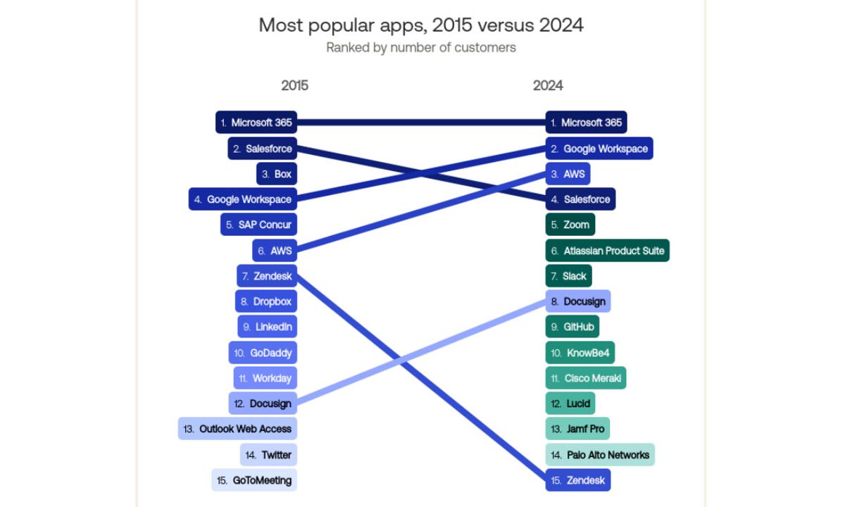 Popular apps chart, courtesy of Okta Businesses at Work 2025