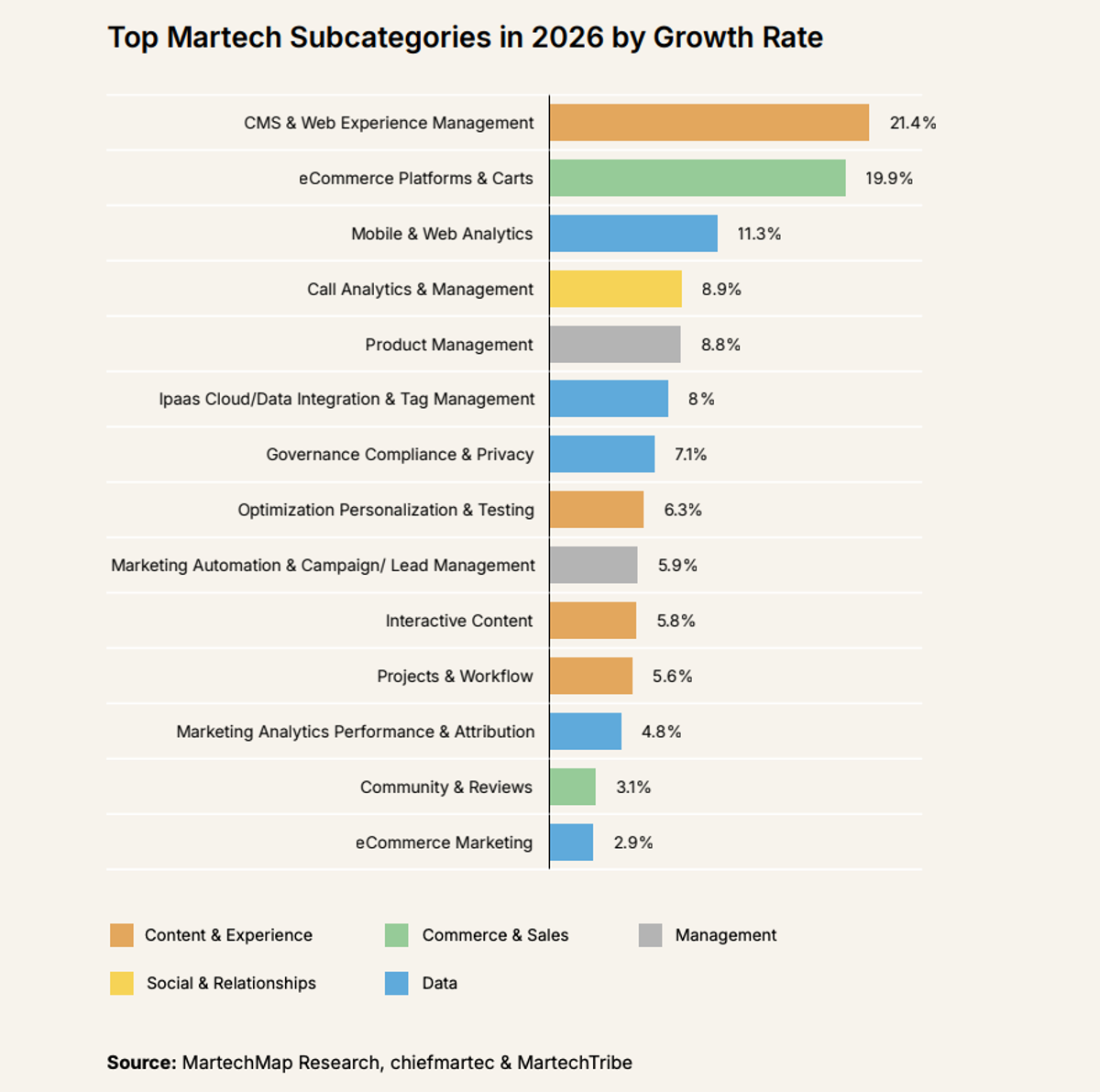 Glances covers martech trends from The State of Martech 2026 Report by Chiefmartec and MartechTribe