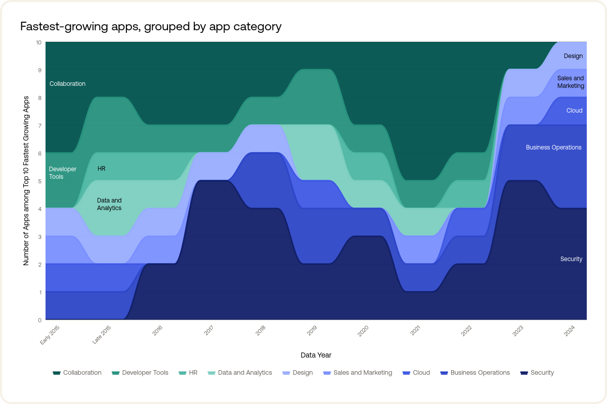 Fastest growing apps chart, courtesy of Okta Businesses at Work 2025