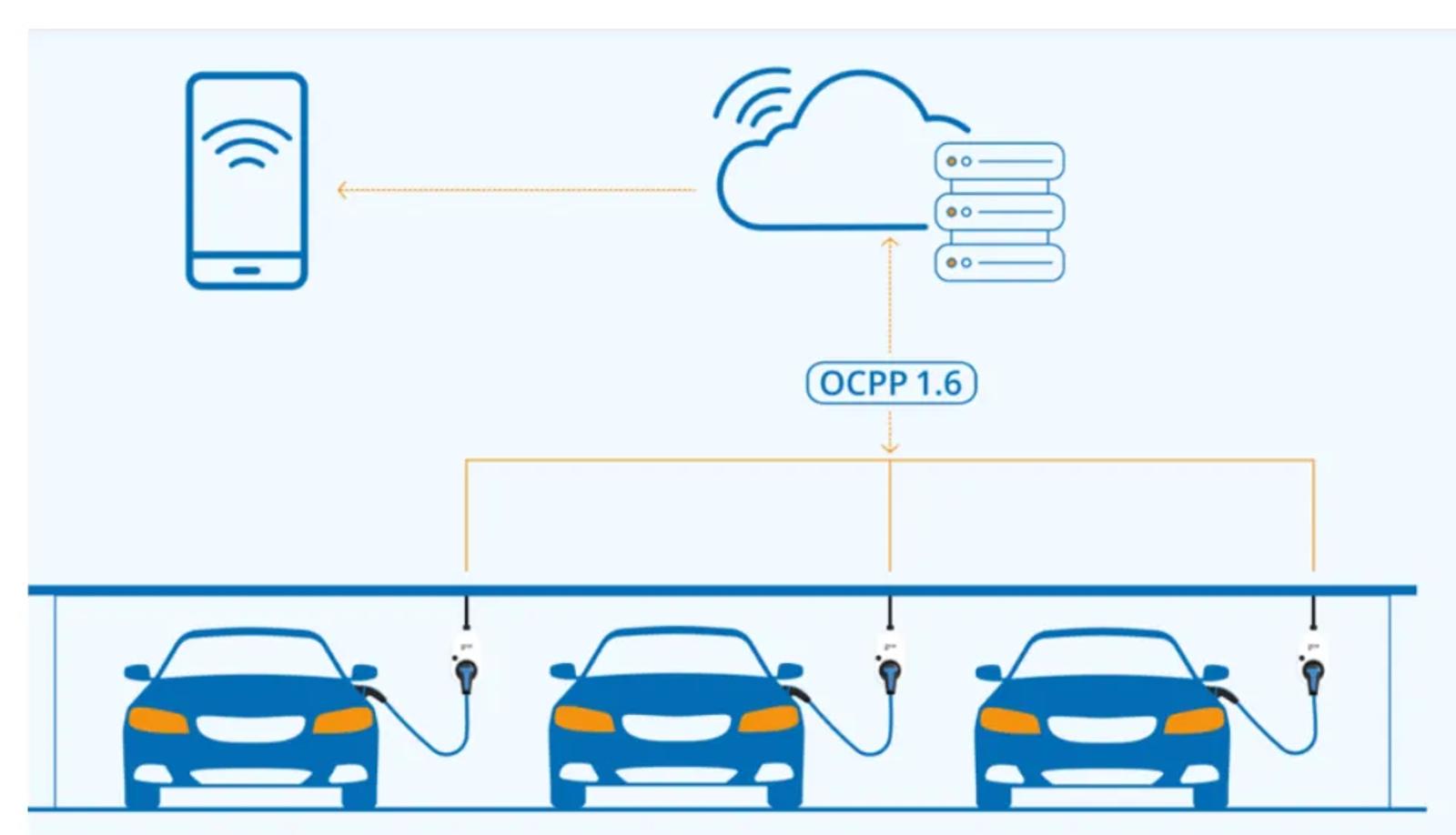 Exploring OCPP Profiles: A Comprehensive Guide to EV Charging Standardization and Functionality