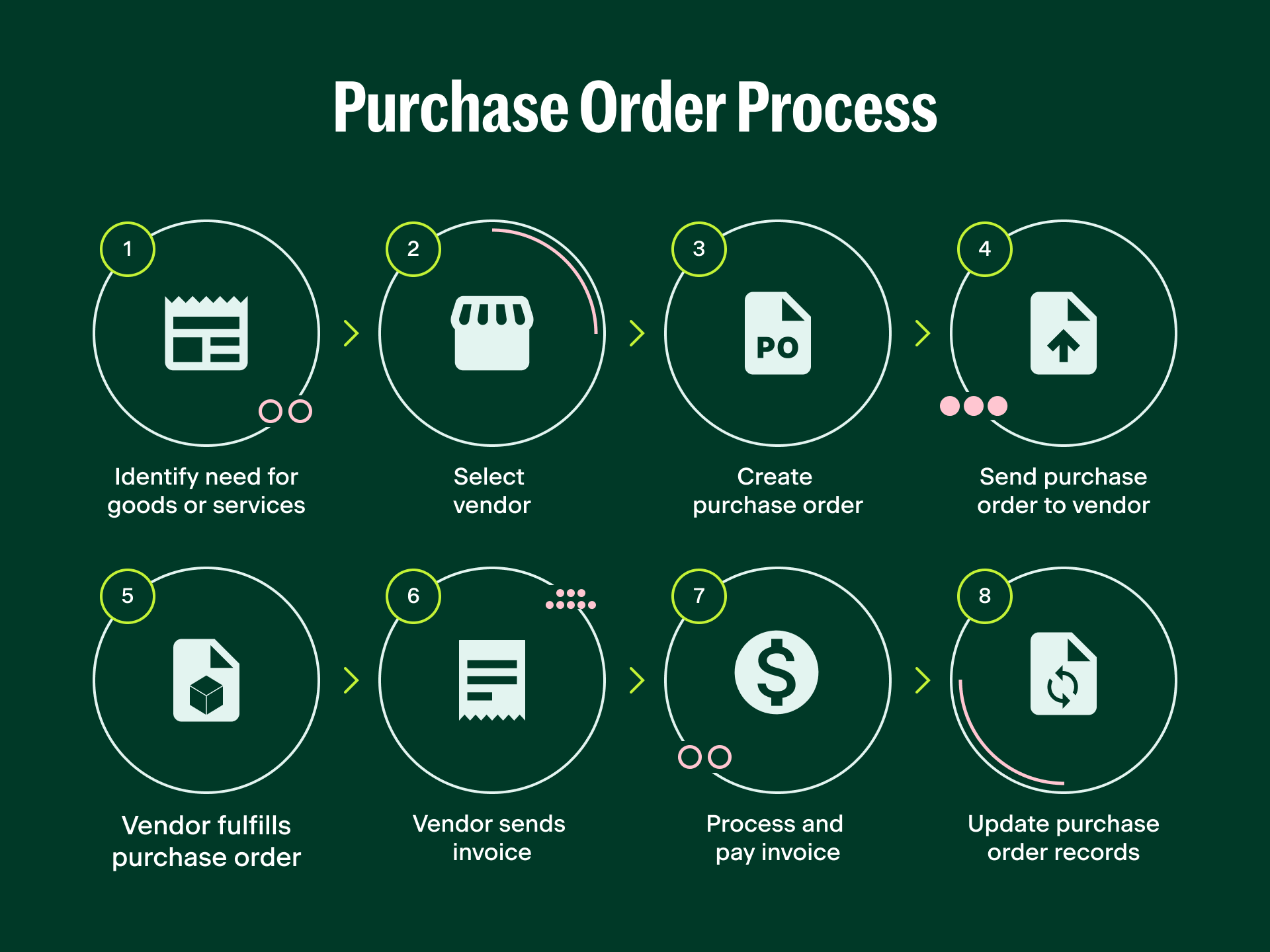 Settle | Settle Blog - The Purchase Order Journey: What are the steps ...
