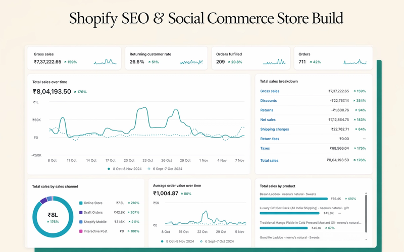 Shopify SEO & Social Commerce Integration for a D2C Natural Products Brand