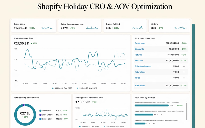Shopify Holiday Conversion Rate Optimization for a D2C Brand