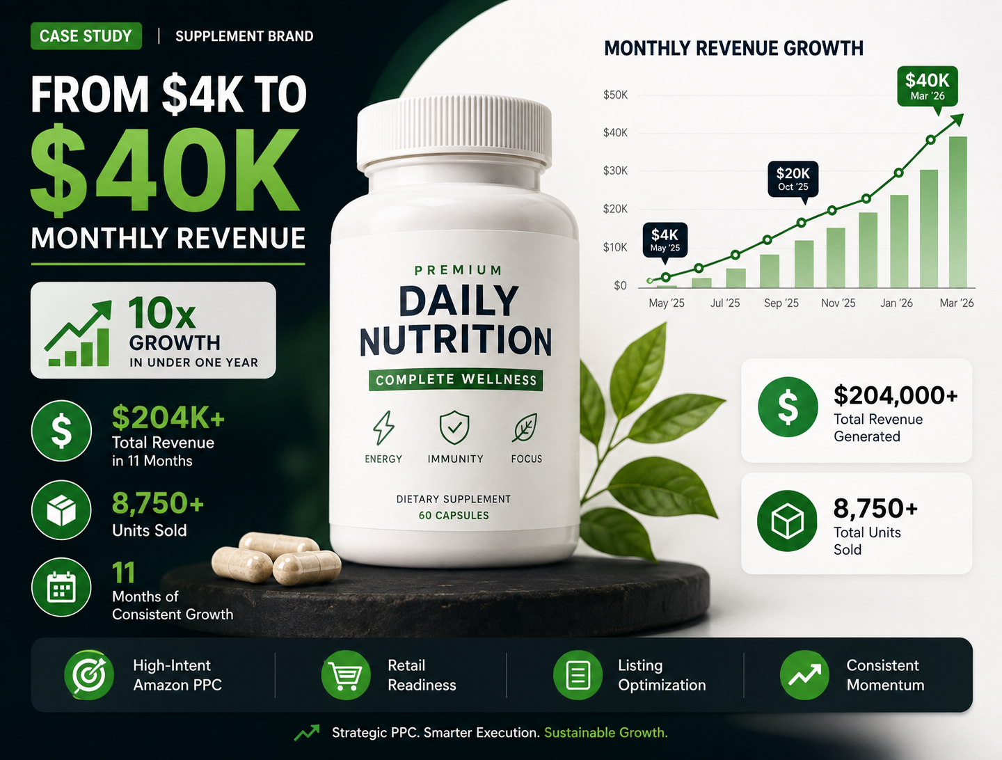From $4K to $40K/Month: Amazon PPC Case Study for a Supplement Brand