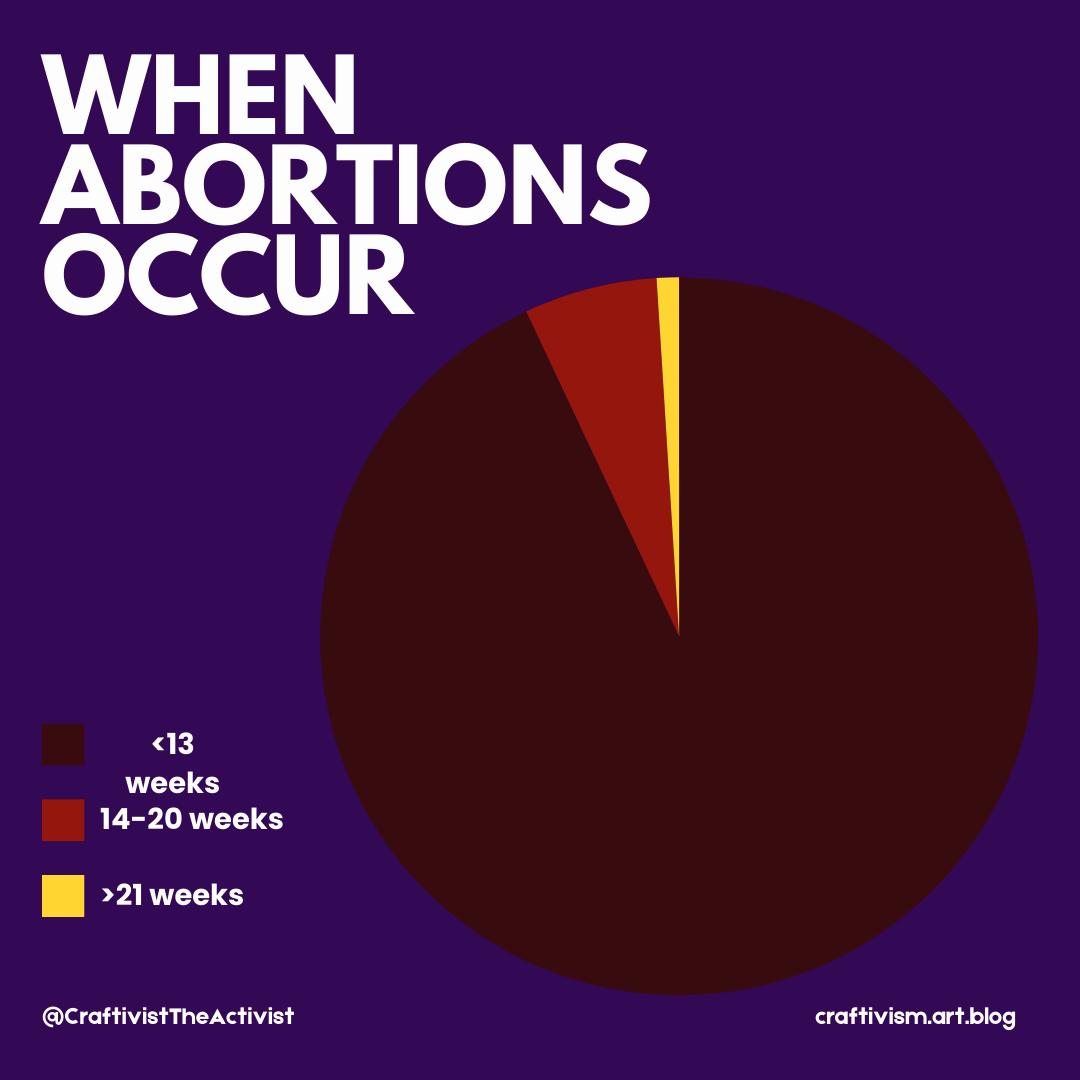 A pie chart labelled "when abortions occur" from craftivism.art.blog