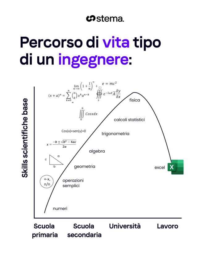 Post: il percorso di vita tipo di un ingegnere