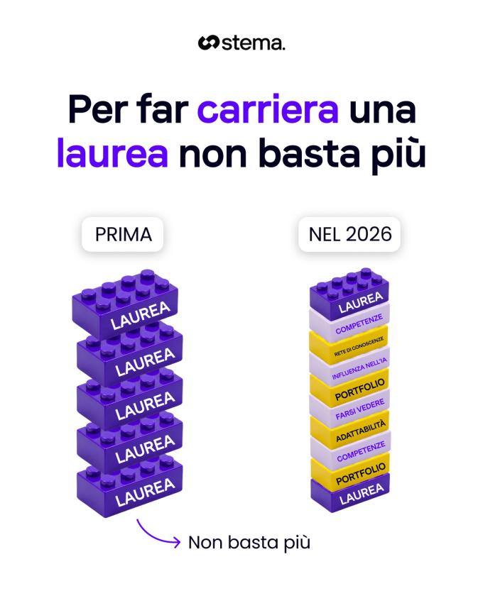 Post: per far carriera una laurea non basta più