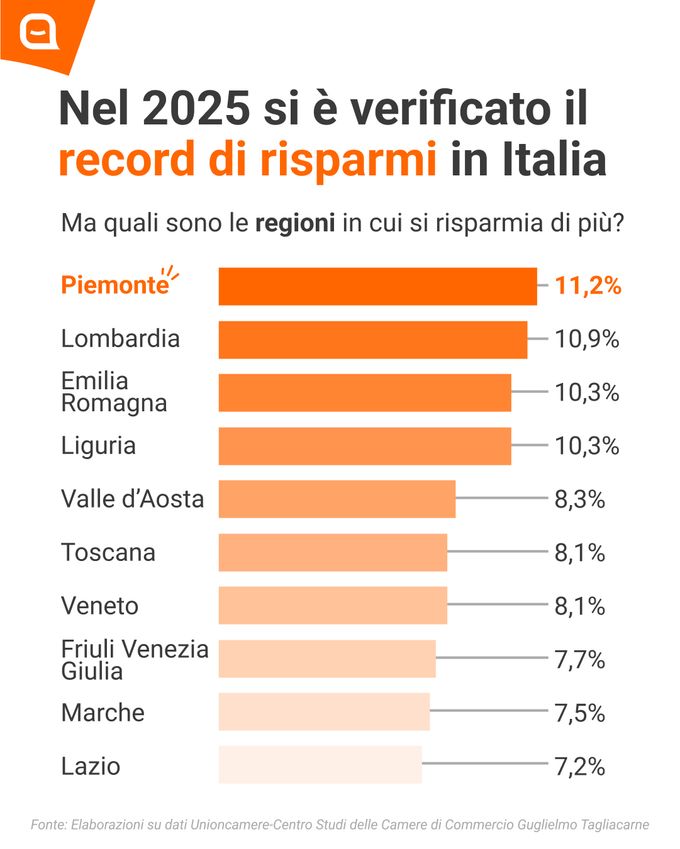 Post: il record di risparmi in Italia nel 2025