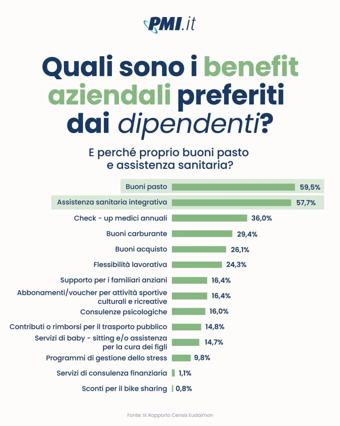 Post: i benefit aziendali preferiti dai dipendenti