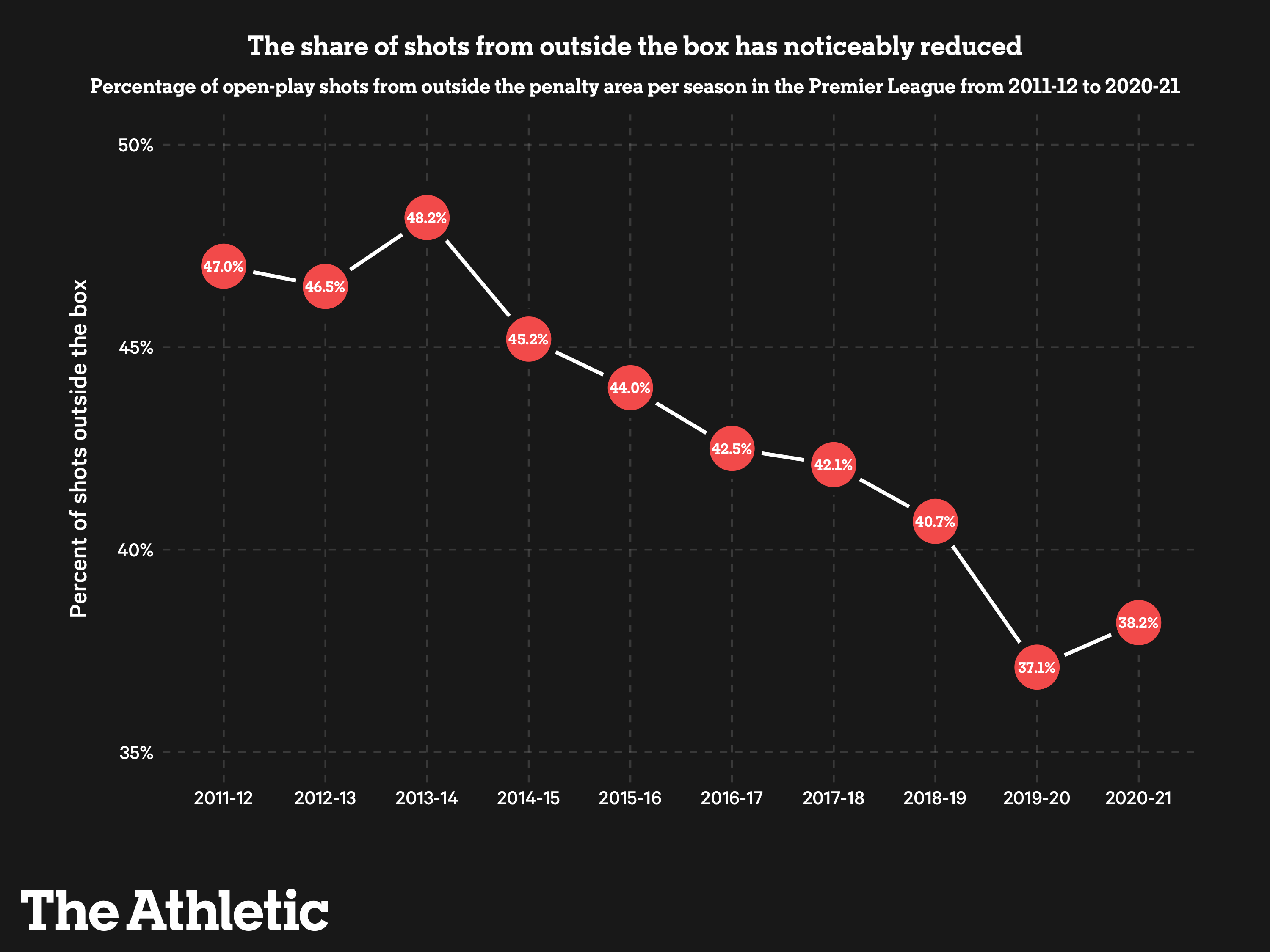 Chart showing the decline in share of shots from outside the box in the Premier League