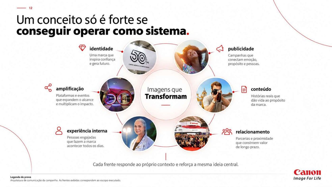 Arquitetura de comunicação: seis frentes, uma ideia