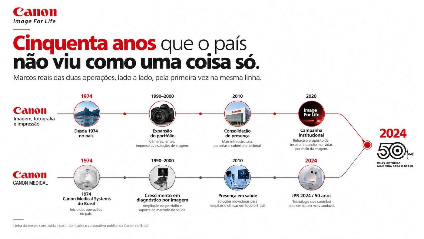 Linha do tempo das duas operações