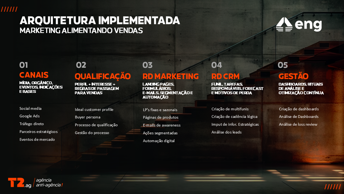 arquitetura de marketing integrada