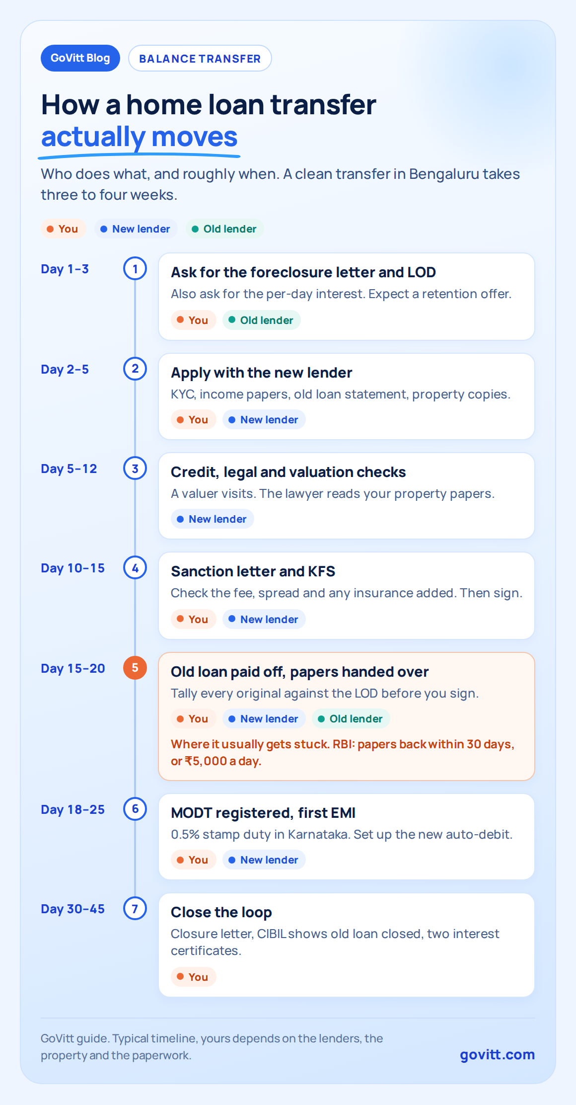 govitt chart bt process timeline