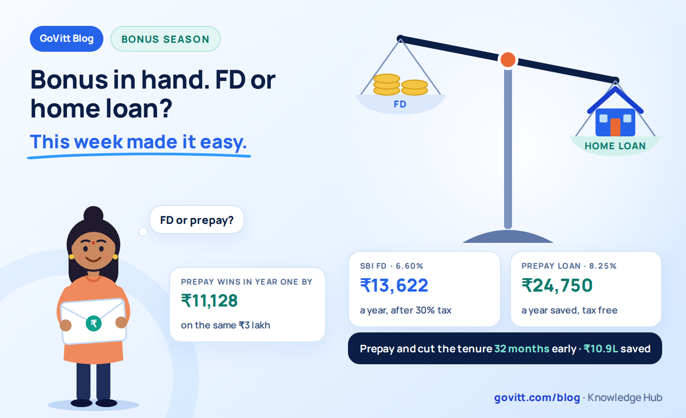 Got a bonus coming? This week made your home loan a better place for it than an FD