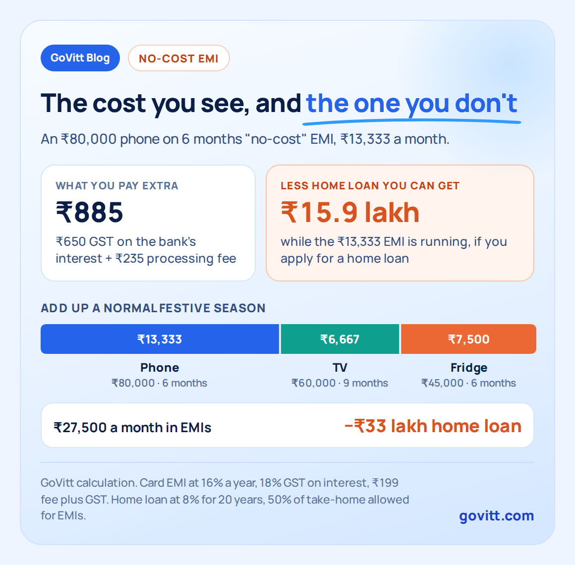 govitt chart no cost emi