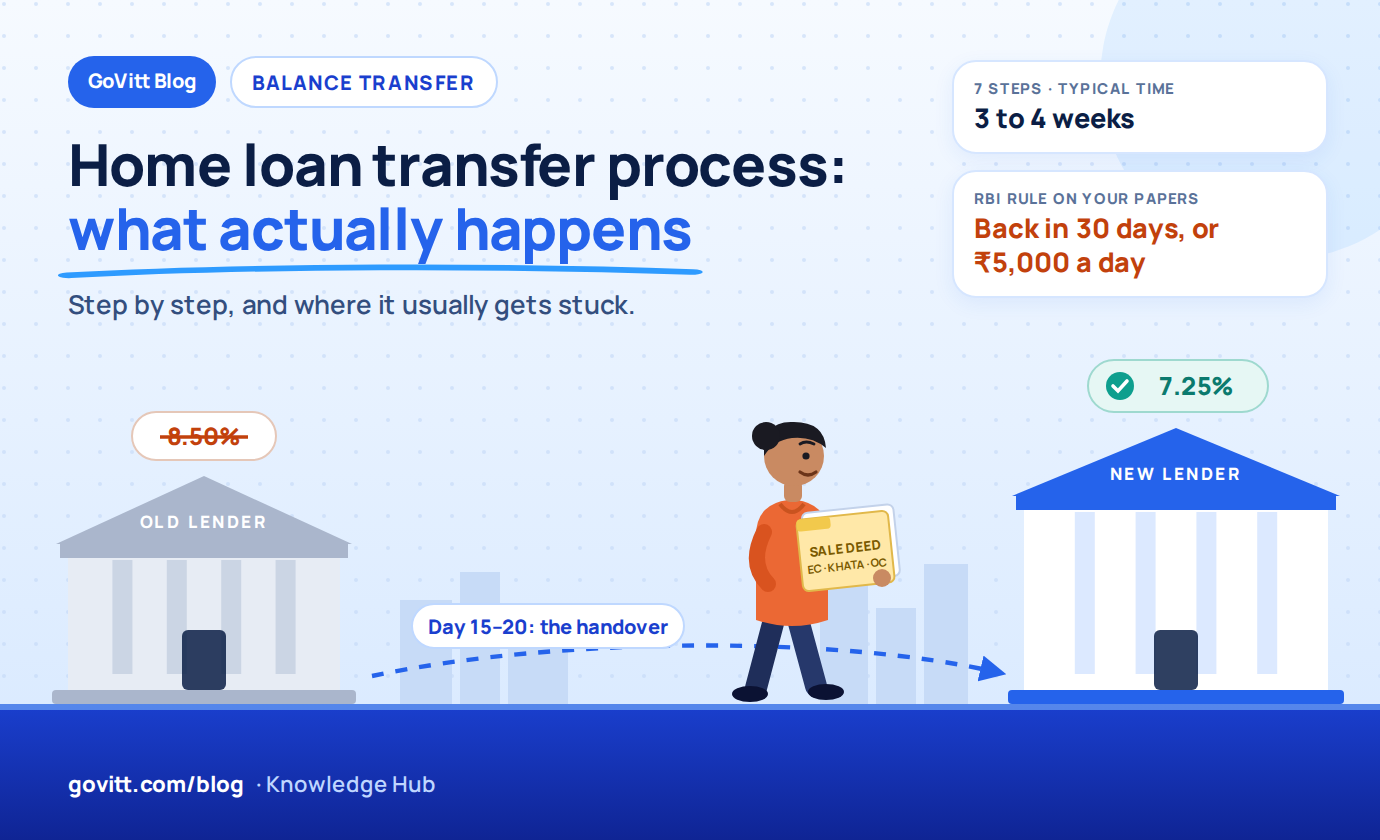 Home loan transfer process: what actually happens, step by step, and where it gets stuck