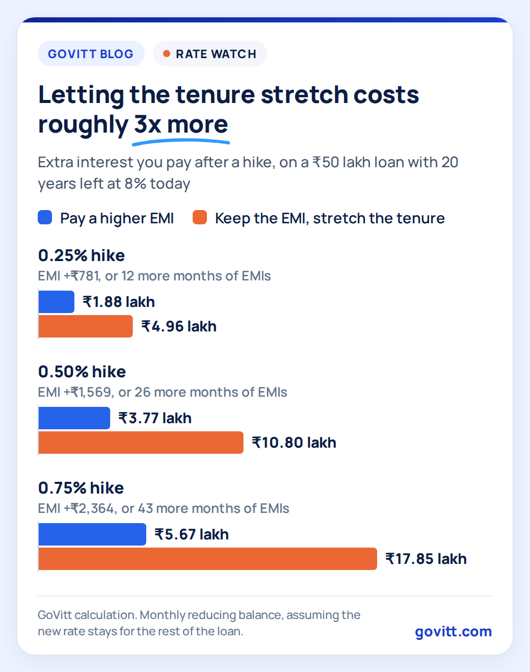 govitt chart emi vs tenure