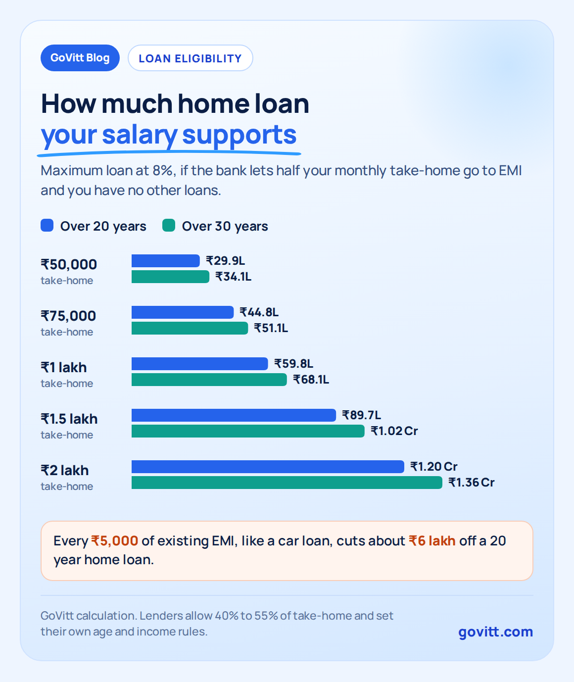govitt chart loan by salary