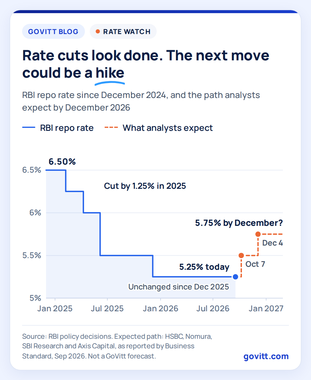 govitt chart repo rate path