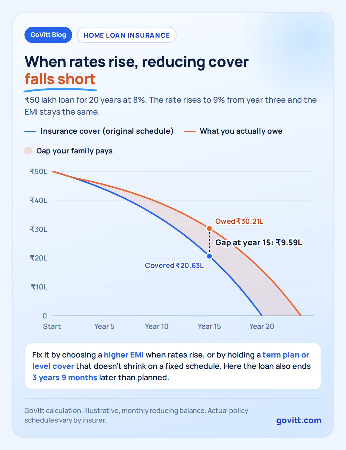 govitt chart home loan insurance gap