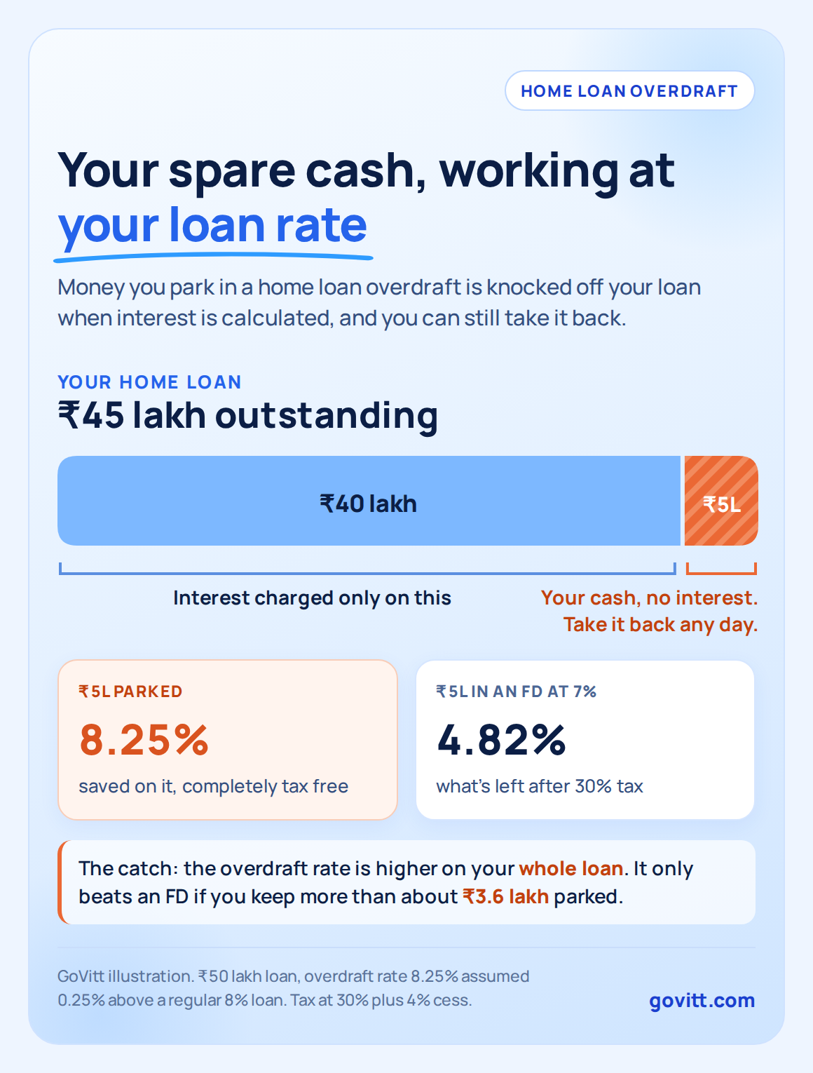 govitt chart home loan overdraft light preview