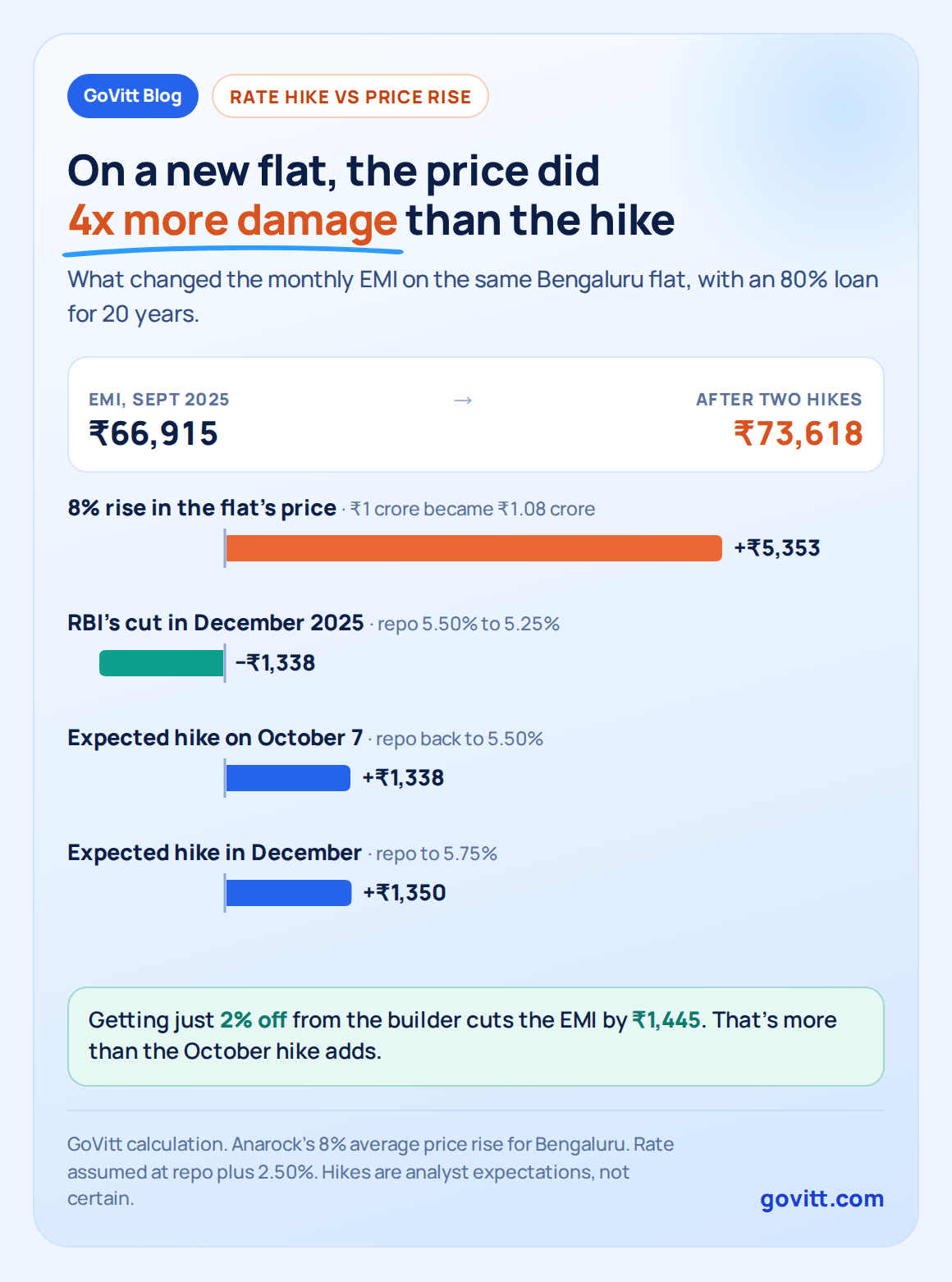 govitt chart festive emi buildup