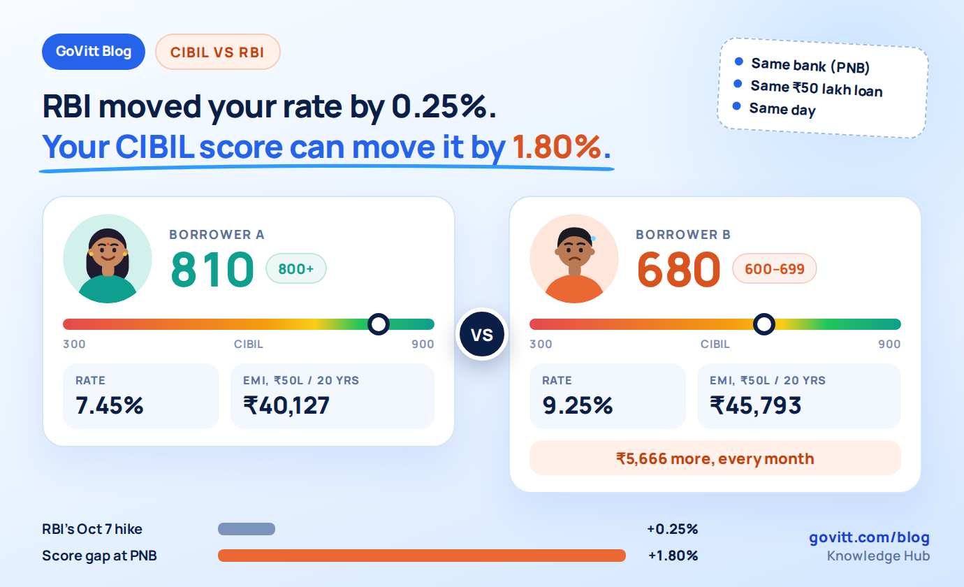 RBI moved your home loan rate by 0.25%. Your CIBIL score can move it by 1.80%
