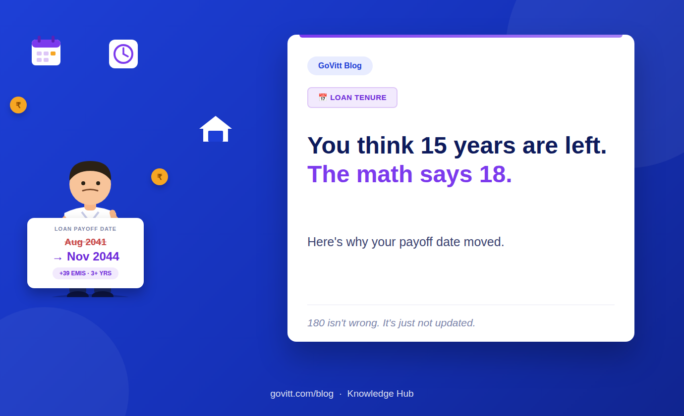 You think 15 years are left on your home loan. The math says 18. Here's why your payoff date moved