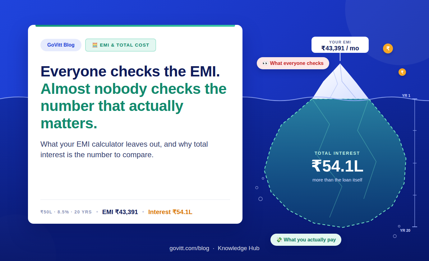 Everyone checks the EMI. Almost nobody checks the number that actually matters