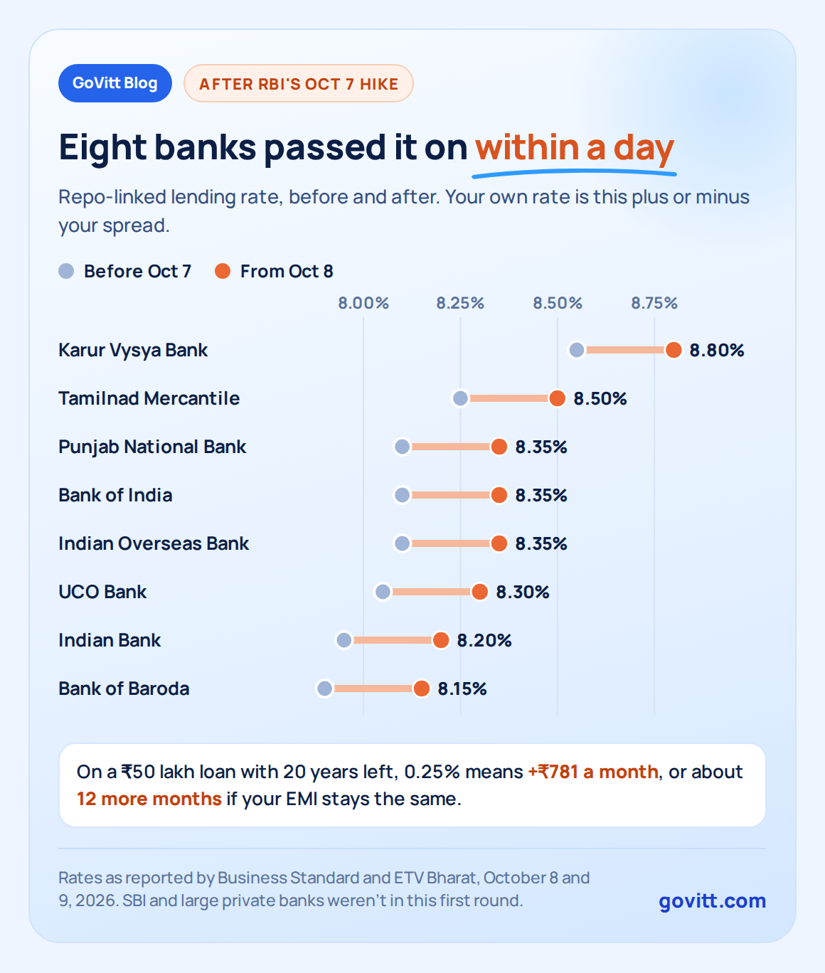 govitt chart banks rate hike