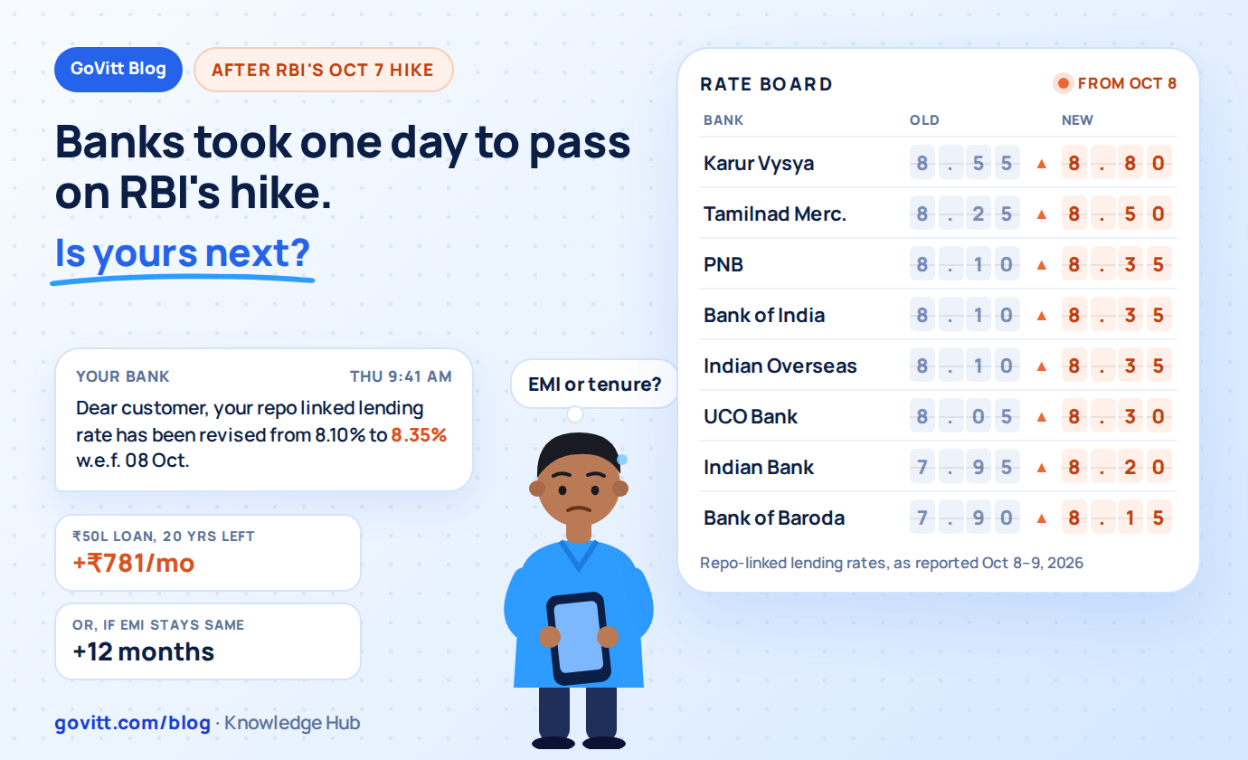 Banks took one day to pass on RBI's rate hike. Here's how to check if yours did, and what to do about it