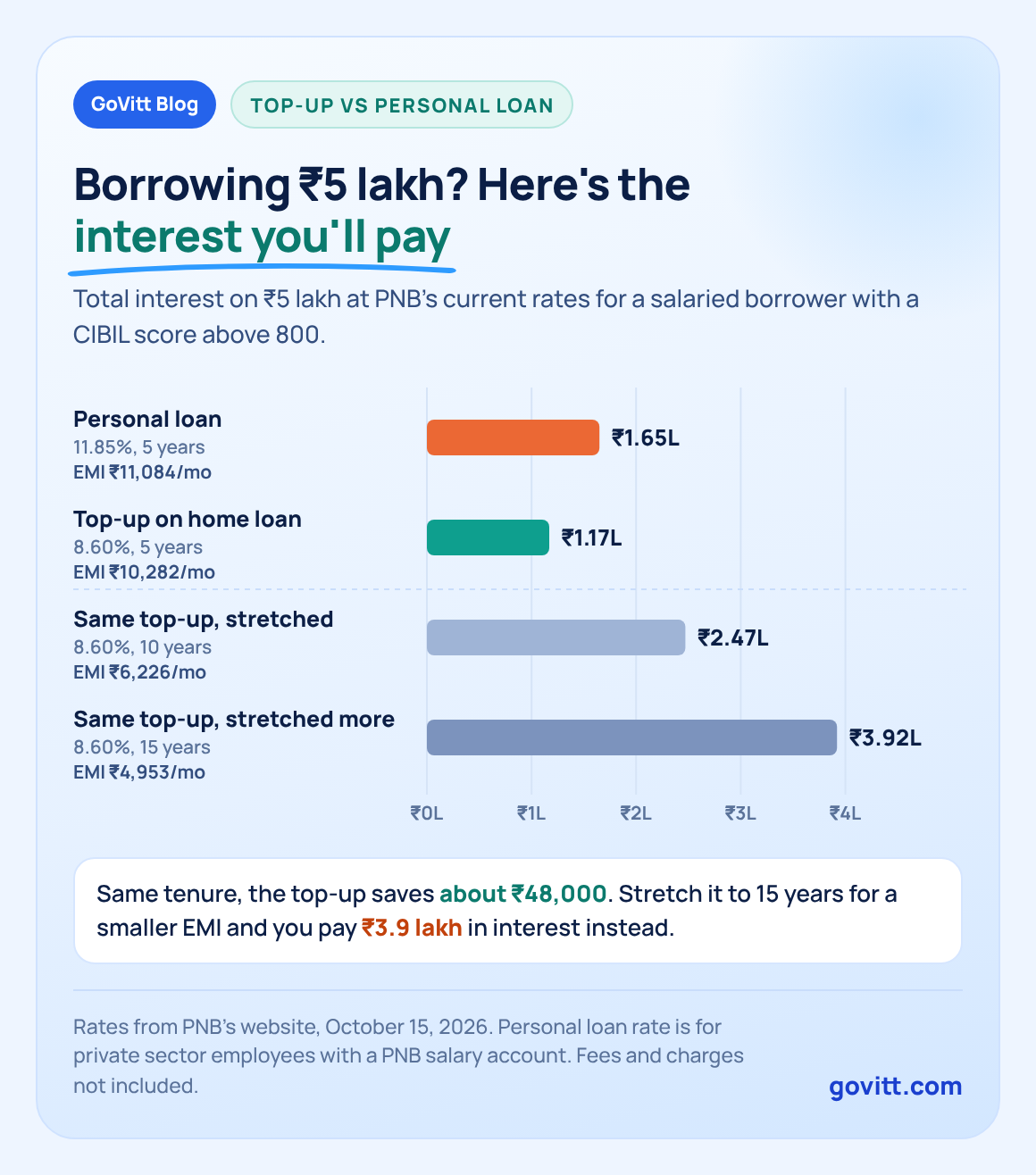 govitt chart top up vs personal loan